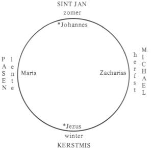 St.Jan kruis seizoenen