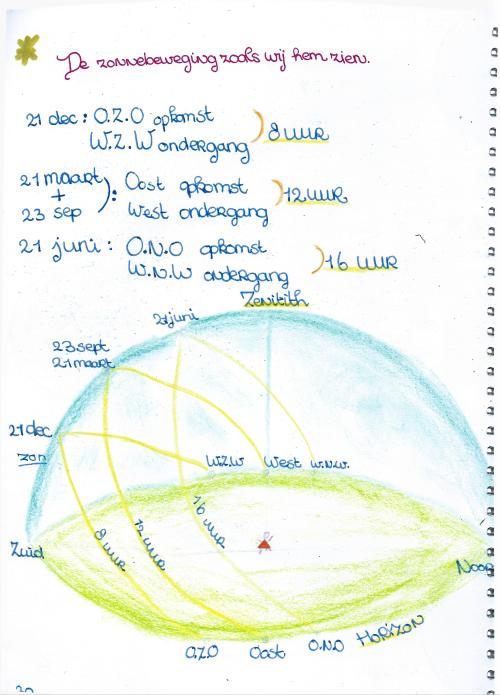 sterrenkundeperiode klas 7 30