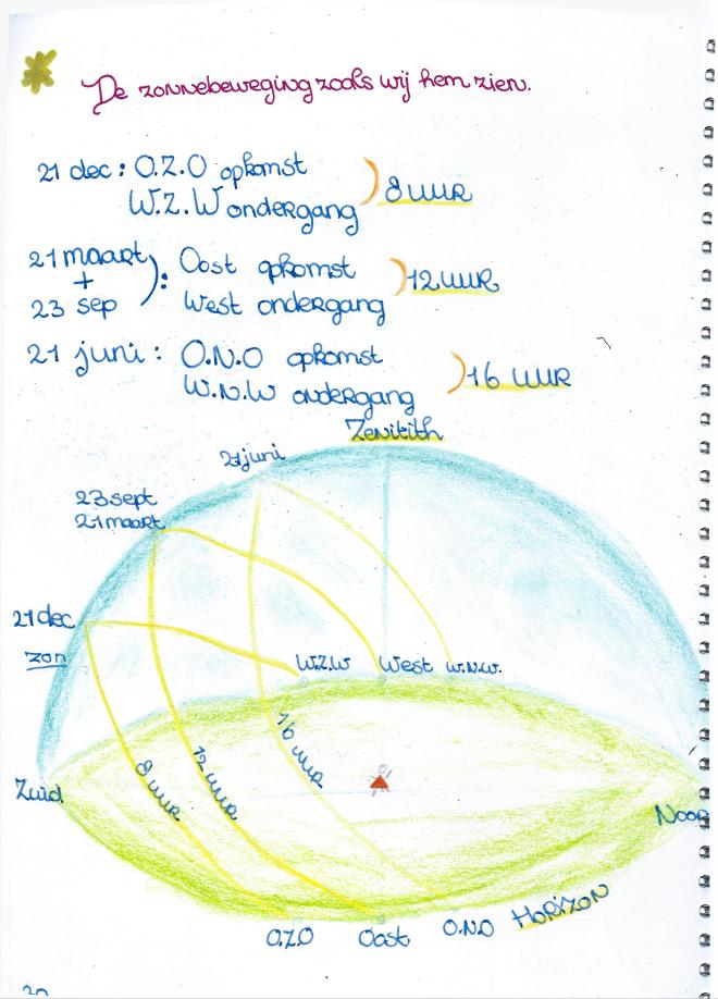 sterrenkundeperiode klas 7 30