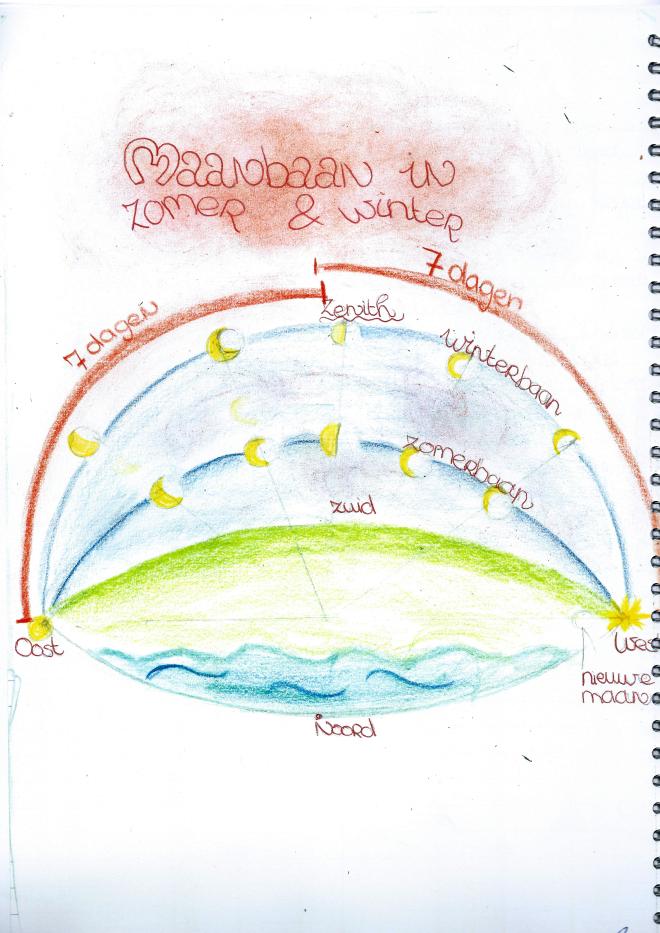 sterrenkundeperiode klas 7 35